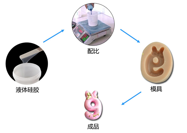 雙組份液體模具硅膠制作蠟燭硅膠模具有什么特點 ？